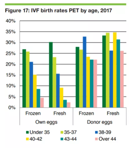 graphique comparant le taux de natalité par type d'ovule (propre ovocyte et ovocyte donné) et par âge.